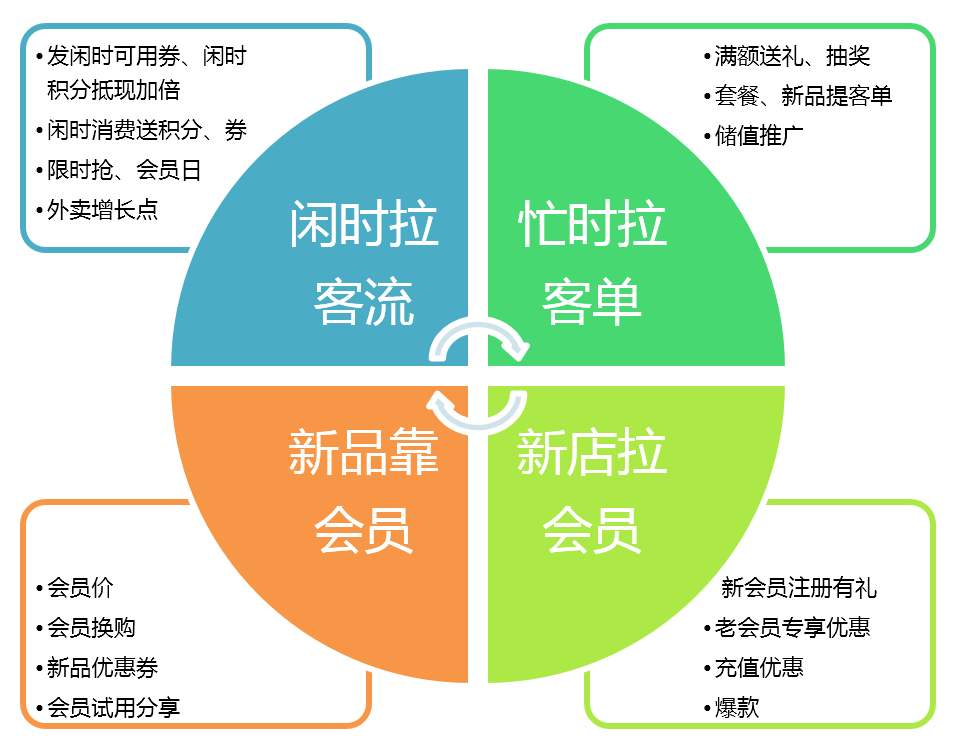 餐饮企业营销理念的变革